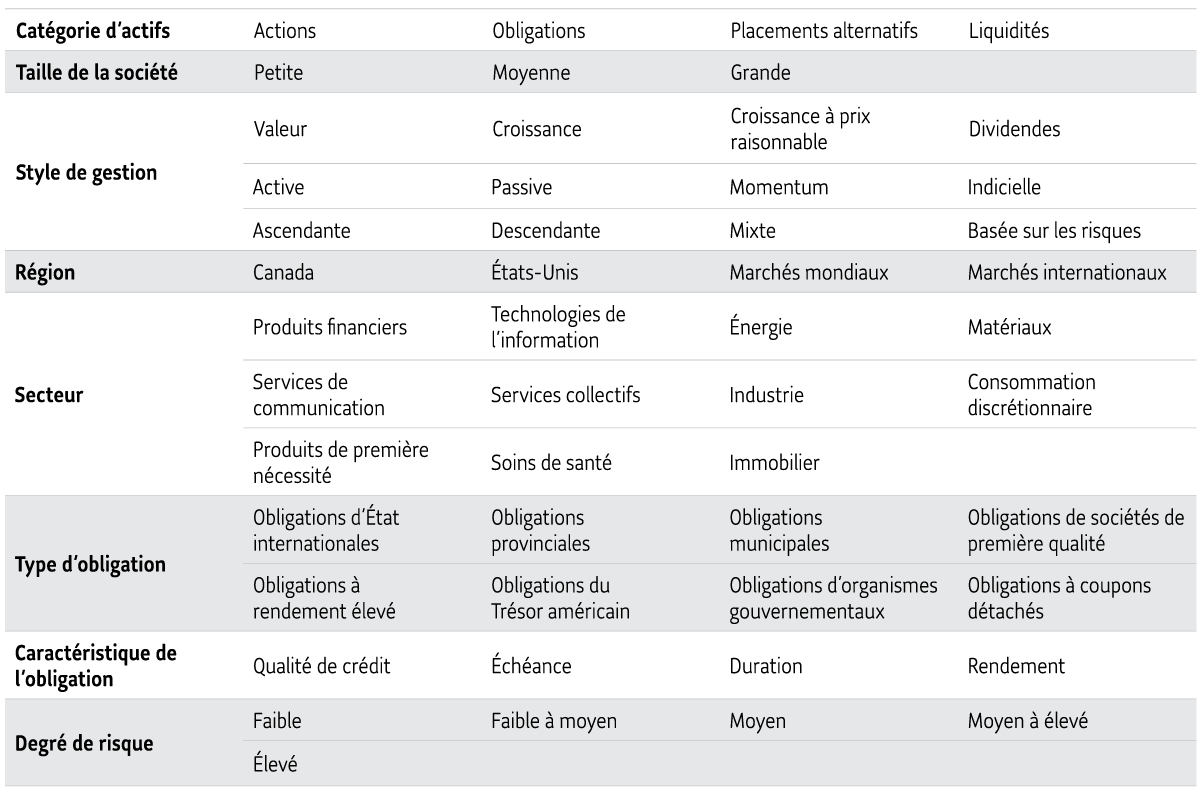 Sept façons de diversifier votre portefeuille par catégorie d’actifs, taille de la société, style de gestion, région, secteur, type d’obligation, caractéristique de l’obligation, et degré de risque