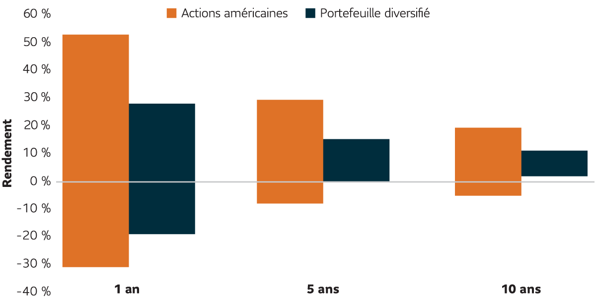 Comparaison d'un portefeuille d'actions américaines et d'un portefeuille diversifié sur des marchés en hausse et en baisse sur 1 an, 5 ans et 10 ans