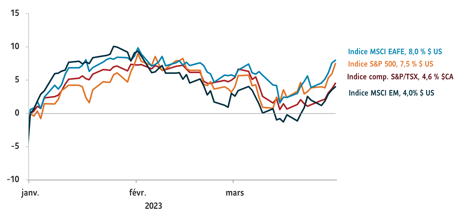 Le graphique montre le rendement total depuis janvier 2023 pour les indices suivants: Indice MCSI EAFE, ndice S&P 500, Indice S&P/TSX Composite, Indice MSCI Emerging Markets