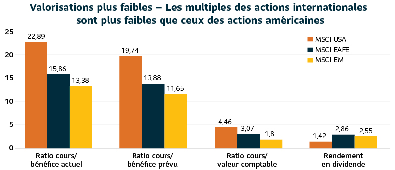 Un graphique à barres comparant le ratio cours/bénéfice actuel et à terme, le ratio cours/valeur comptable et le rendement en dividendes des actions américaines et internationales.