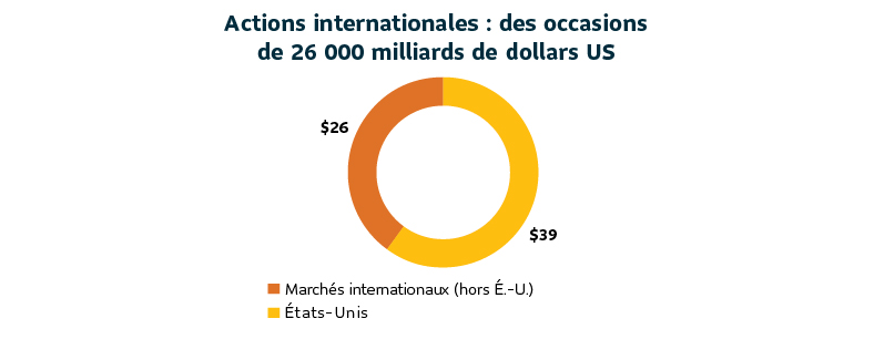 Un graphique en anneau indiquant la taille des marchés boursiers aux États-Unis et à l'extérieur des États-Unis.