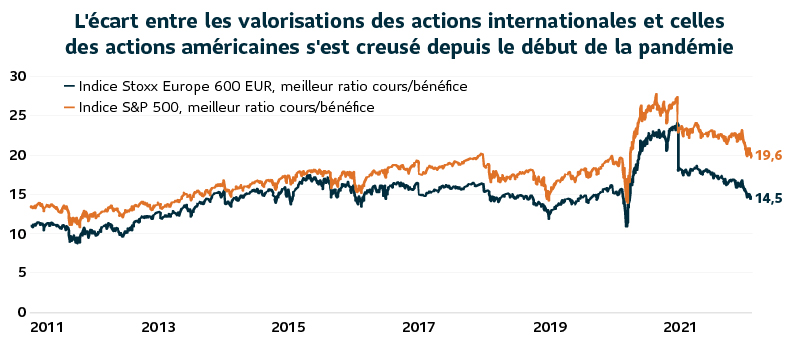 Un graphique linéaire montrant l'écart entre le cours et les bénéfices des actions américaines par rapport aux actions internationales.