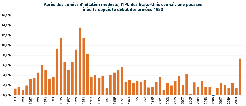 Un graphique à barres montrant l'évolution de l’IPC américain de 1963 à 2021