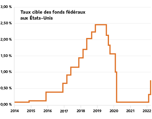 Graphique linéaire montrant le point médian du taux cible des fonds fédéraux américains entre 2014 et 2022.