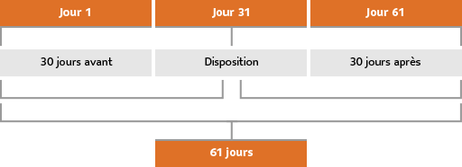 Un tableau montrant l'évolution du traitement d'une transaction.