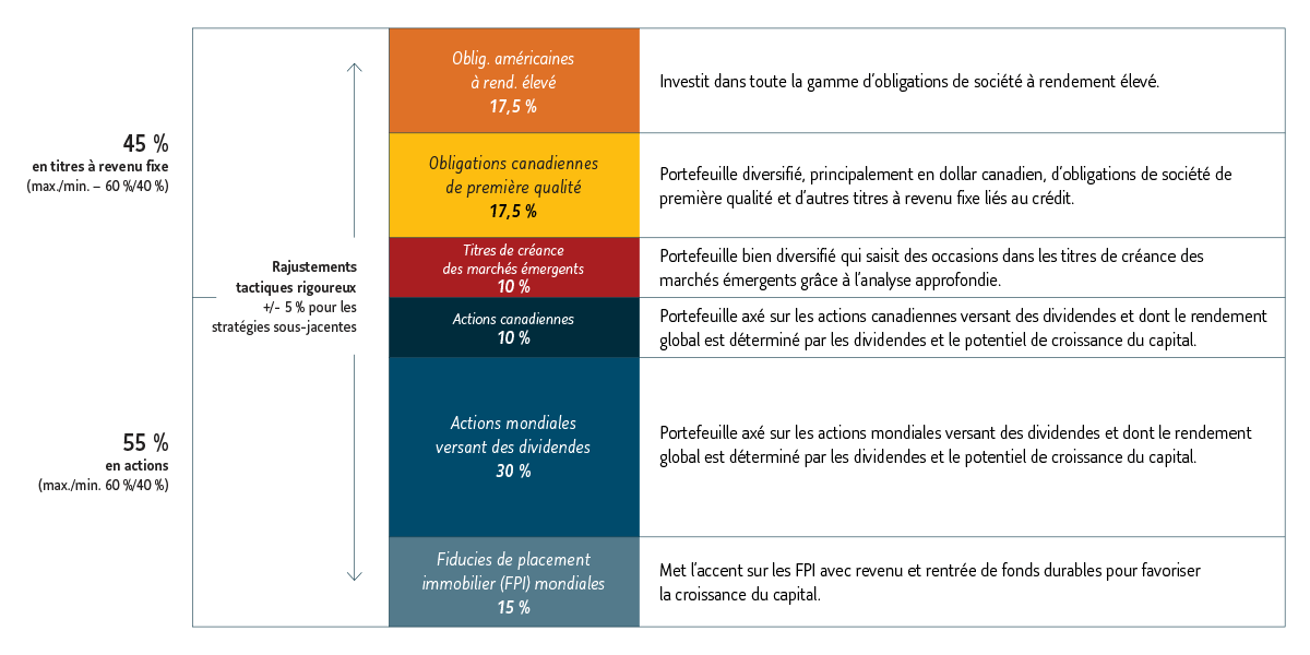 Ce tableau explique que le Fonds revenu diversifié MFS Sun Life investit dans un portefeuille optimisé de 6 catégories d’actif productrices de revenu. La répartition cible est de 45 % en titres à revenu fixe (avec un maximum et un minimum de 60 % et de 40 %) et de 55 % en actions (avec un maximum et un minimum de 60 % et de 40 %). Des rajustements tactiques rigoureux sont ensuite apportés (+/- 5 %) aux stratégies sous-jacentes. La répartition cible des 6 catégories d’actif est la suivante : 17,5 % en obligations américaines à rendement élevé, 17,5 % en obligations canadiennes de première qualité, 10 % en titres de créance des marchés émergents, 10 % en actions canadiennes, 30 % en actions mondiales versant des dividendes et 15 % en fiducies de placement immobilier mondiales. Voici la description des 6 catégories d’actif : Obligations américaines à rendement élevé – Investit dans toute la gamme d’obligations de société à rendement élevé. Obligations canadiennes de première qualité – Portefeuille diversifié, principalement en dollar canadien, d’obligations de société de première qualité et d’autres titres à revenu fixe liés au crédit. Titres de créance des marchés émergents – Portefeuille bien diversifié qui saisit des occasions dans les titres de créance des marchés émergents grâce à l’analyse approfondie. Actions canadiennes – Portefeuille axé sur les actions canadiennes versant des dividendes et dont le rendement global est déterminé par les dividendes et le potentiel de croissance du capital. Actions mondiales versant des dividendes – Portefeuille axé sur les actions mondiales versant des dividendes et dont le rendement global est déterminé par les dividendes et le potentiel de croissance du capital. Fiducies de placement immobilier mondiales – Met l’accent sur les fiducies de placement immobilier avec revenu et rentrée de fonds durables pour favoriser la croissance du capital.