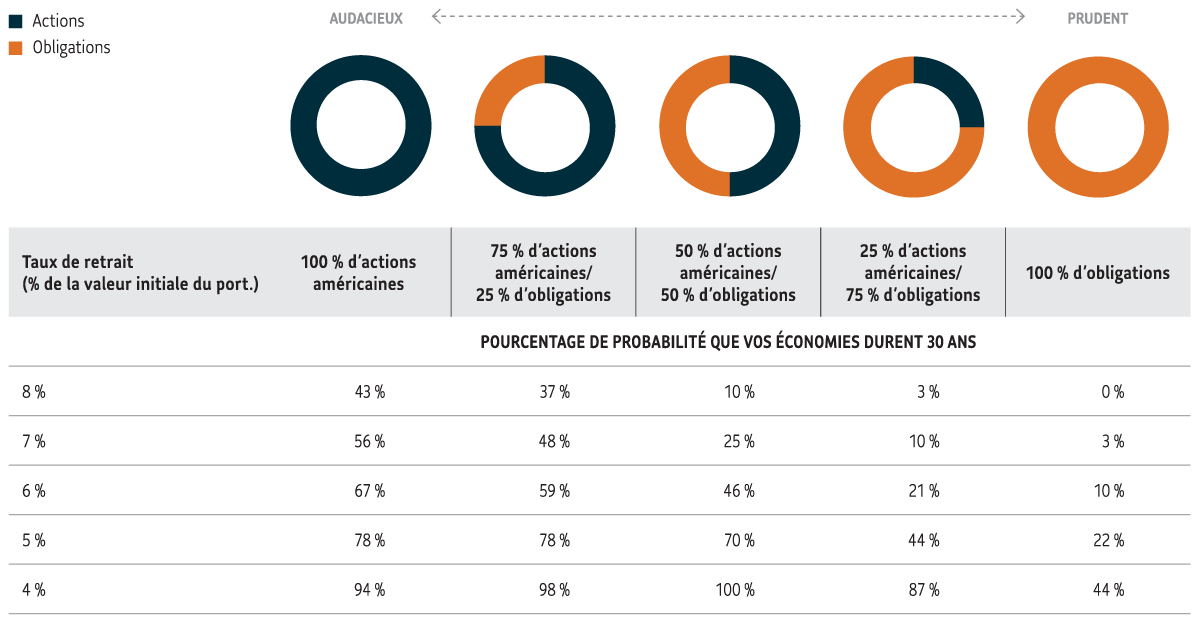 Un tableau montant les pourcentages de probabilité que vos économies durent 30 ans.