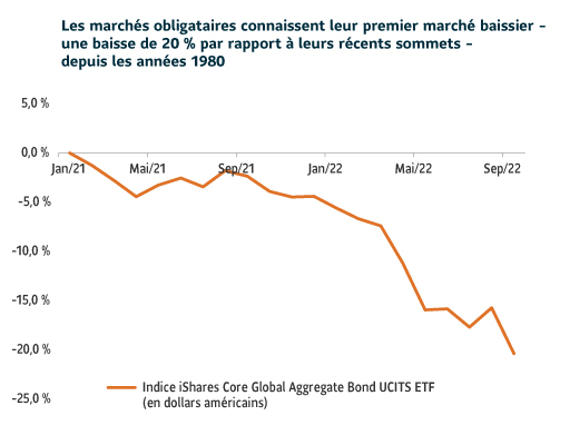 Un graphique linéaire illustrant la performance de l'indice iShares Core Global Aggregate Bond UCITS ETF. Cet indice, qui suit les marchés obligataires plus larges, est entré dans un marché baissier, chutant de plus de 20 % par rapport à ses récents sommets de 2021. Il s'agit de la première baisse de ce type en plus de trois décennies.