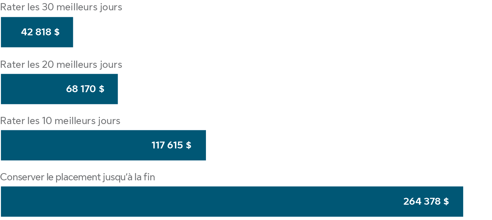 Un graphique à barres montrant les effets d'avoir manqué les meilleurs jours des marchés boursiers pour un investissement de 10 000$ pour des périodes des 10, 20 et 30 jours, par rapport à être demeurer pleinement investi.
