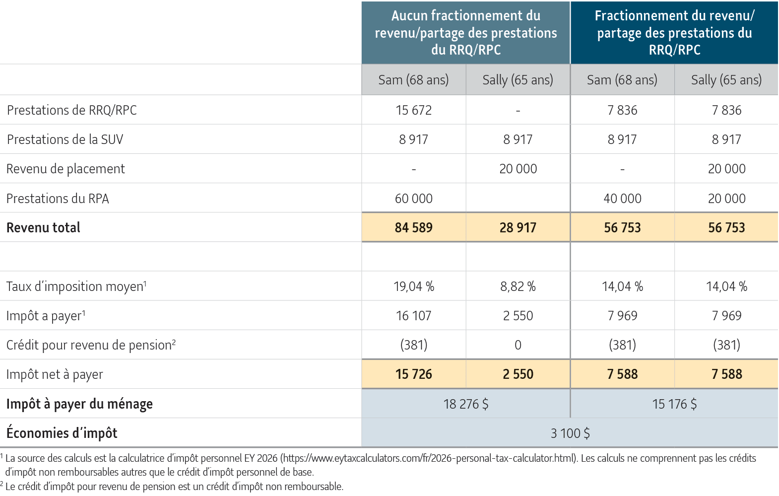 ableau présentant les économies d'impôt qu'un couple peut réaliser en fonction du fractionnement de revenu, comparé à s'il ne le fait pas.