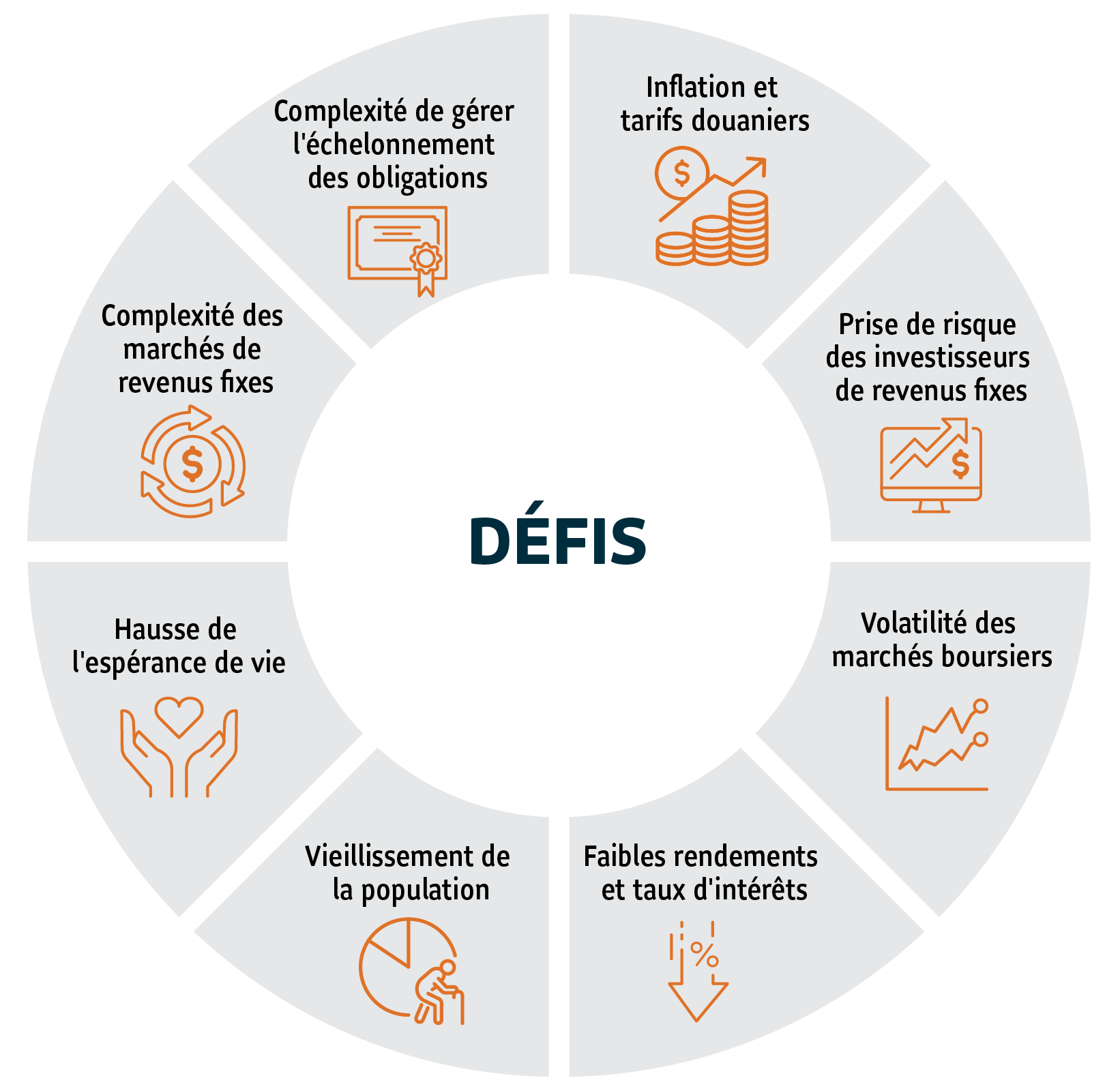 Le graphique décrit les défis que les conseillers et les investisseurs en quête de revenu ont à relever : Inflation, Prise de risque des investisseurs en titres à revenu fixe, Volatilité des marchés boursiers, Faibles rendements et taux d’intérêt, Vieillissement de la population, Hausse de l’espérance de vie, Complexité des marchés de titres à revenu fixe, Complexité de la gestion de l’échelonnement des obligations