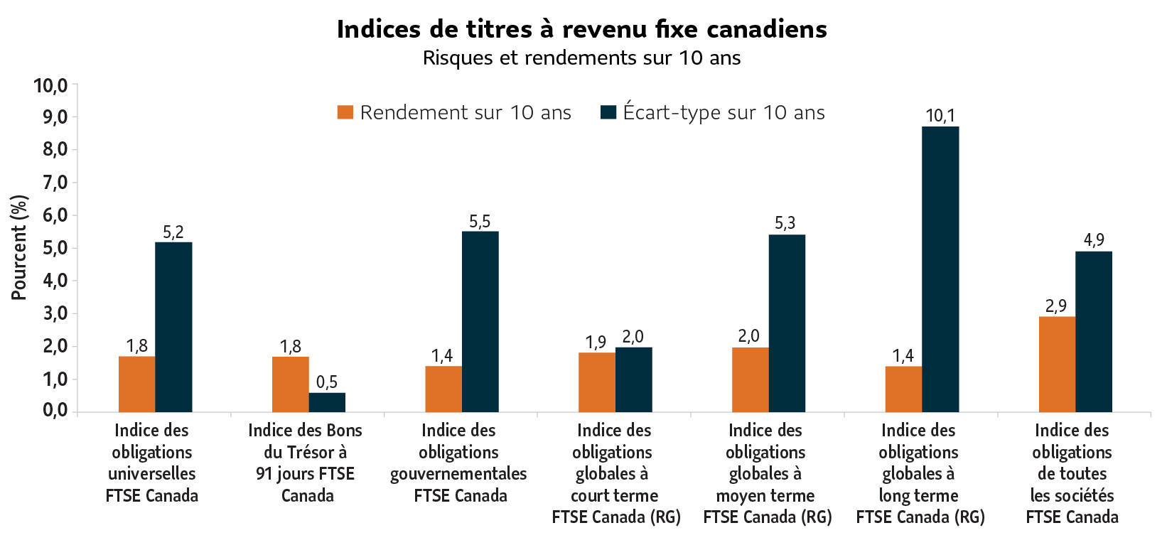 Graphique à barres illustrant les rendements et le risque de plusieurs indices de titres à revenu fixe canadiens au cours des 10 dernières années. Voici ces indices (de gauche à droite) : Indice des obligations universelles FTSE Canada, Indice des Bons du Trésor à 91 jours FTSE Canada, Indice des obligations gouvernementales FTSE Canada, Indice des obligations globales à court terme FTSE Canada (RG), Indice des obligations globales à moyen terme FTSE Canada (RG), Indice des obligations globales à long terme FTSE Canada (RG), Indice des obligations de toutes les sociétés FTSE Canada. Ce sont les obligations de sociétés qui affichent les rendements les plus élevés (tout juste sous 3 %). L’indice des obligations universelles (une mesure élargie des obligations canadiennes) affiche un rendement légèrement supérieur à 1,5 %. Ce sont les obligations à long terme qui présentent le plus grand risque.