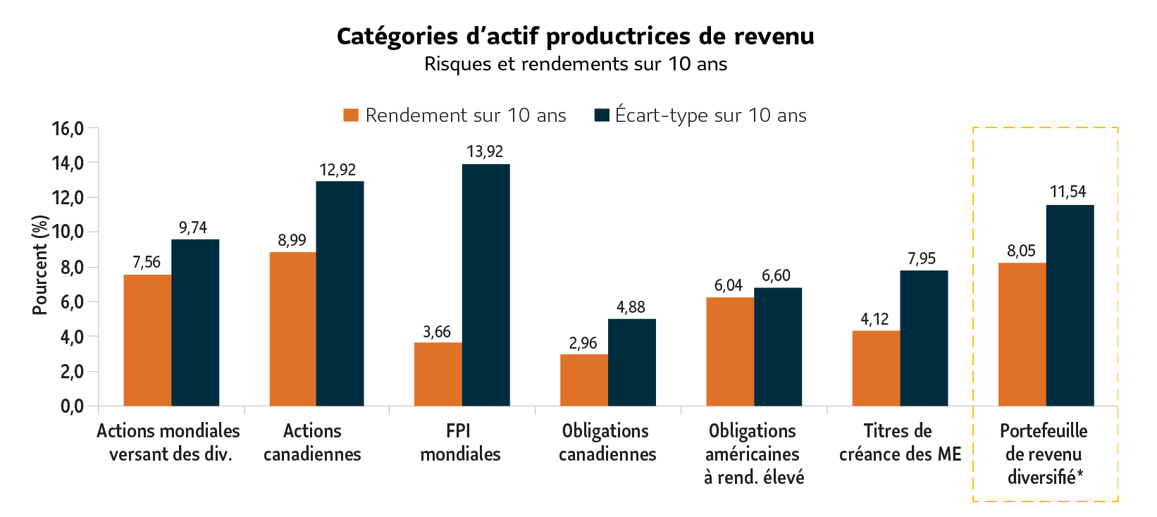 Graphique à barres qui illustre le risque et les rendements sur 10 ans de catégories d’actifs productrices de revenu : actions mondiales versant des dividendes, actions canadiennes, FPI mondiales, obligations de sociétés canadiennes, obligations américaines à rendement élevé et titres de créance des marchés émergents. Il montre aussi ce qui se produit lorsque les catégories d’actifs sont combinées dans un portefeuille diversifié. Ce sont les actions mondiales versant des dividendes qui affichent le rendement le plus élevé. Les FPI mondiales présentent le plus grand risque. Le portefeuille diversifié a eu un rendement approximatif de 7 % et présente un taux de risque de 7 %.