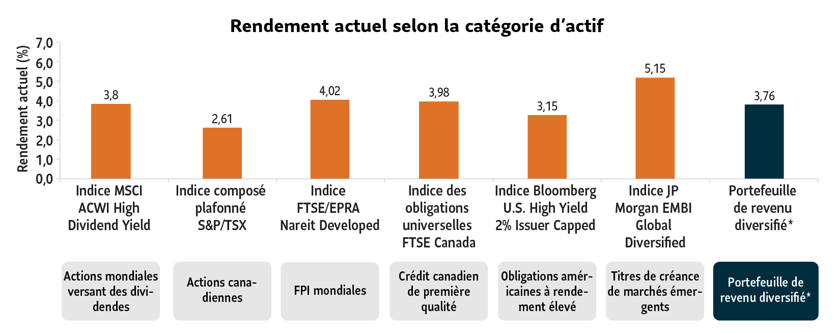 Graphique à barres qui illustre les rendements actuels de catégories d’actifs productrices de revenu : actions mondiales versant des dividendes, actions canadiennes, FPI mondiales, obligations de sociétés canadiennes, obligations américaines à rendement élevé et titres de créance des marchés émergents. Il montre aussi ce qui se produit lorsque les catégories d’actifs sont combinées dans un portefeuille diversifié. Les rendements varient d’environ 2,5 % à près de 6 %. Ce sont les obligations américaines à rendement élevé qui affichent le rendement le plus élevé (environ 6 %). Le portefeuille diversifié a offert un rendement d’à peu près 4 %.