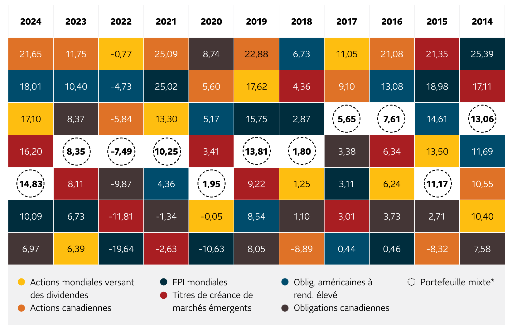 Le tableau est formé d’une série de cases de couleur indiquant chacune un pourcentage. Il affiche les années civiles 2012 à 2021. Il comporte 7 rangées de cases de couleur sous chaque année civile, chacune représentant une catégorie d’actifs productrices de revenu différente. Ces catégories d’actifs sont : actions mondiales versant des dividendes, actions canadiennes, FPI mondiales, titres de créance des marchés émergents, obligations américaines à rendement élevé et obligations de sociétés canadiennes. Il y a aussi un « portefeuille mixte » qui illustre ce qui se produit lorsqu’on combine ces catégories d’actifs. Pour chaque année, ces catégories d’actifs sont classées de la catégorie  offrant le rendement le plus élevé (en haut) à la catégorie affichant le rendement le plus faible (en bas). Le tableau révèle qu’il n’y a pas d’uniformité quant à la catégorie d’actifs qui affiche le meilleur rendement pour une année donnée. Les rendements du portefeuille mixte ont tendance à se situer au milieu chaque année, ce qui crée un profil de rendements annualisés plus homogène et régulier.
