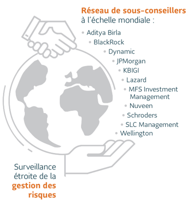 Réseau de sous-conseillers à l’échelle mondiale : Amundi, Birla, BlackRock, Dynamique, Gestion SLC, JPMorgan, KBIGI, Lazard, MFS, NWQ, Schroders, Wellington. Surveillance étroite de la gestion des risques.