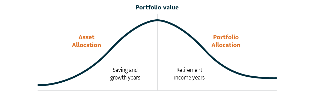 A bell-shaped chart shows a line that increases in height on the left-hand side to represent a hypothetical portfolio value in the savings and growth years. During this period, the primary investment strategy should be for asset allocation. The height of the bell peaks at the point of retirement. On the right-hand side, the line then dips down and progresses downward to represent a hypothetical portfolio value in the retirement income years. During this period, the strategy shifts from asset allocation to product allocation. The line in the retirement income years does not meet zero to imply that the portfolio’s value may never completely run out of money.
