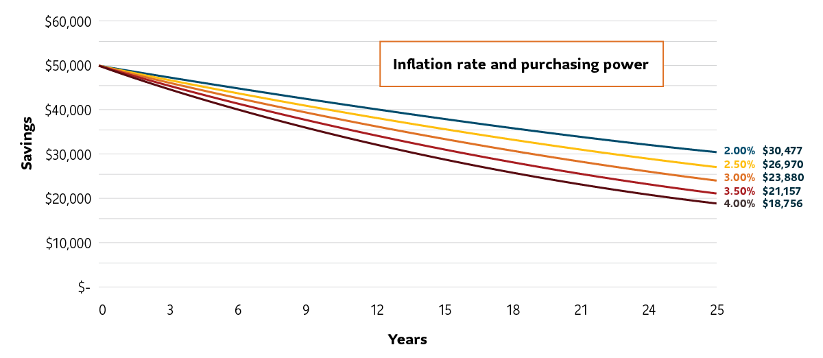 A line chart refers to the rate of inflation and purchasing power.  The chart has years plotted on the x-axis from zero to 25 years in 3-year increments from years zero to 24.  On the y-axis savings amounts are plotted from $10,000 to $60,000 in $10,000 increments. Five different lines are show, starting at $50,000 in the y-axis and each line represents a different rate of inflation, from 2 to 4% including half percent increments. At 25 years $50,000 at a 2% rate of inflation has decreased to $30,477. At 25 years $50,000 at a 2.5% rate of inflation has decreased to $26,970. At 25 years $50,000 at a 3% rate of inflation has decreased to $23,880. At 25 years $50,000 at a 3.5% rate of inflation has decreased to $21,157. At 25 years $50,000 at a 4% rate of inflation has decreased to $18,756.  Source for this information is Sun Life Global Investments using the Bank of Canada Inflation Calculator. Inflation rates used are hypothetical.