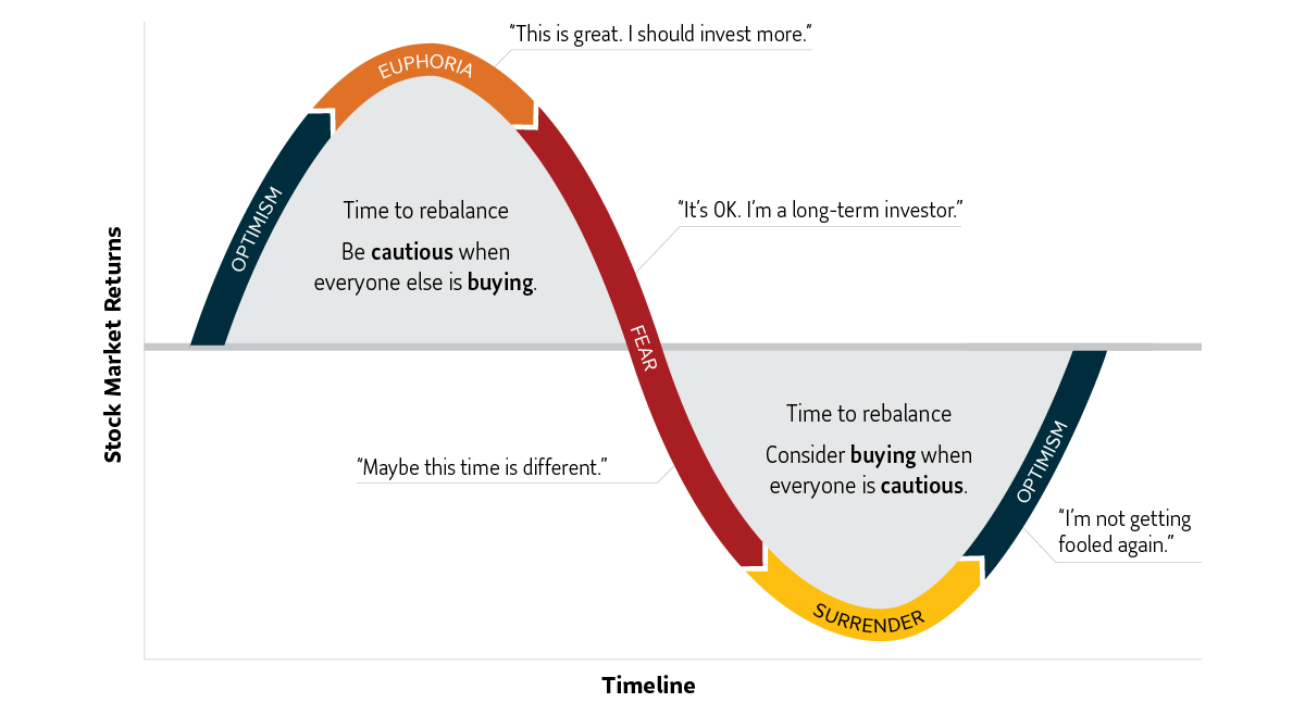 Image is of chart representing the market cycle of emotions, specifically how some investors may feel during a typical market cycle. X-axis is a timeline. Y-axis is for stock market returns. A line goes upward representing optimism in terms of stock market returns. A warning reads that it could be time to rebalance and be cautious when everyone else is buying. The line peaks at euphoria with a hypothetical investor saying, “This is great. I should invest more.” Then the line dips down with a hypothetical investor saying, “It’s ok. I’m a long-term investor” and “Maybe this time is different”. The line bottoms out representing surrender. A warning reads that it could be time to rebalance and consider buying when everyone else is cautious. Then the line begins to swing upward again once again representing optimism but with the hypothetical investor saying, “I’m not getting fooled again”. Source of chart is Forbes (with adaptations).