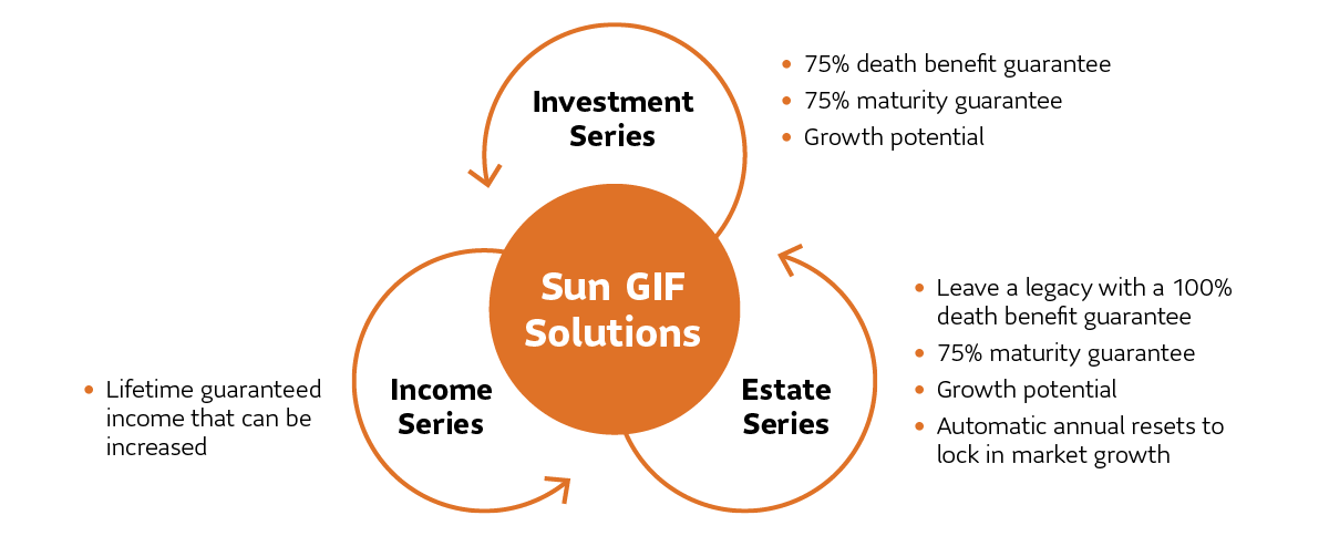 An image of a three-leaf clover represents Sun GIF Solutions, a segregated fund contract available from Sun Life Global Investments. Each leaf represents a different Series of funds available in the contract. In the top leaf, Investment Series is shown with its 75% death benefit guarantee, 75% maturity benefit guarantee, and growth potential highlighted. In the left-hand leaf, Income Series is shown highlighting that it offers lifetime guaranteed income that can be increased. In the right-hand leaf, Estate Series is shown with its 100% death benefit guarantee highlighting its ability to help investors leave a legacy. 75% maturity guarantee, growth potential and automatic annual resets to lock in market growth are also highlighted.