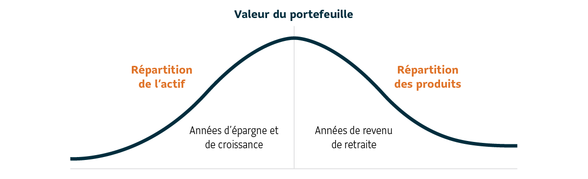 Meta description for above:  A bell-shaped chart shows a line that increases in height on the left-hand side to represent a hypothetical portfolio value in the savings and growth years. During this period, the primary investment strategy should be for asset allocation. The height of the bell peaks at the point of retirement. On the right-hand side, the line then dips down and progresses downward to represent a hypothetical portfolio value in the retirement income years. During this period, the strategy shifts from asset allocation to product allocation. The line in the retirement income years does not meet zero to imply that the portfolio’s value may never completely run out of money.	Le graphique montre une courbe en cloche. Dans la partie à gauche, la hauteur de la courbe augmente pour montrer la valeur d’un portefeuille hypothétique pendant les années d’épargne et de croissance. Pendant cette période, la stratégie de placement principale devrait être axée sur la répartition de l’actif. La hauteur de la courbe en cloche atteint son sommet au départ à la retraite. Dans la partie à droite, la hauteur de la courbe diminue graduellement pour représenter la valeur d’un portefeuille hypothétique pendant les années de revenu de retraite. Pendant cette période, la stratégie passe de la répartition de l’actif à la répartition des produits. La fin de la courbe en cloche dans les années de revenu de retraite n’atteint pas zéro pour montrer que le portefeuille pourrait ne jamais s’épuiser.