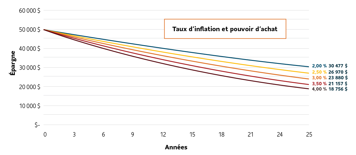 Meta description for above:  A line chart refers to the rate of inflation and purchasing power.  The chart has years plotted on the x-axis from zero to 25 years in 3-year increments from years zero to 24.  On the y-axis savings amounts are plotted from $10,000 to $60,000 in $10,000 increments. Five different lines are show, starting at $50,000 in the y-axis and each line represents a different rate of inflation, from 2 to 4% including half percent increments. At 25 years $50,000 at a 2% rate of inflation has decreased to $30,477. At 25 years $50,000 at a 2.5% rate of inflation has decreased to $26,970. At 25 years $50,000 at a 3% rate of inflation has decreased to $23,880. At 25 years $50,000 at a 3.5% rate of inflation has decreased to $21,157. At 25 years $50,000 at a 4% rate of inflation has decreased to $18,756.  Source for this information is Sun Life Global Investments using the Bank of Canada Inflation Calculator. Inflation rates used are hypothetical.	Un graphique linéaire montre le taux d’inflation et le pouvoir d’achat. L’axe des X indique les années de zéro à 25 ans par tranches de 3 ans de zéro à 24. L’axe des Y montre des montants d’épargne par tranches de 10 000 $ allant de 10 000 $ à 60 000 $. Il y a cinq lignes qui partent de 50 000 $ sur l’axe des Y. Chaque ligne représente un taux d’inflation différent, allant de 2 à 4 %, avec des échelons d’un demi pour cent. Sur 25 ans, un taux d’inflation de 2 % fait passer un montant de 50 000 $ à 30 477 $. Sur 25 ans, un taux d’inflation de 2,5 % fait passer un montant de 50 000 $ à 26 970 $. Sur 25 ans, un taux d’inflation de 3 % fait passer un montant de 50 000 $ à 23 880 $. Sur 25 ans, un taux d’inflation de 3,5 % fait passer un montant de 50 000 $ à 21 157 $. Sur 25 ans, un taux d’inflation de 4 % fait passer un montant de 50 000 $ à 18 756 $. Placements mondiaux Sun Life a tiré cette information de la feuille de calcul de l’inflation de la Banque du Canada. Les taux d’inflation utilisés sont hypothétiques.