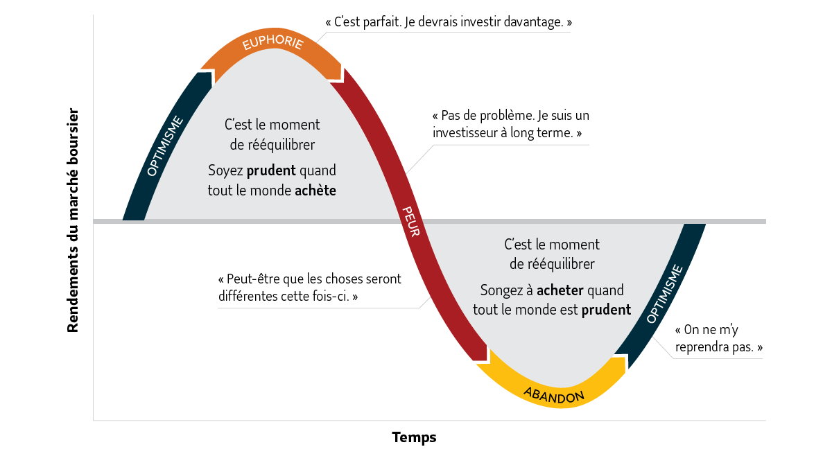 Meta description for above:  Image is of chart representing the market cycle of emotions, specifically how some investors may feel during a typical market cycle. X-axis is a timeline. Y-axis is for stock market returns. A line goes upward representing optimism in terms of stock market returns. A warning reads that it could be time to rebalance and be cautious when everyone else is buying. The line peaks at euphoria with a hypothetical investor saying, “This is great. I should invest more.” Then the line dips down with a hypothetical investor saying, “It’s ok. I’m a long-term investor” and “Maybe this time is different”. The line bottoms out representing surrender. A warning reads that it could be time to rebalance and consider buying when everyone else is cautious. Then the line begins to swing upward again once again representing optimism but with the hypothetical investor saying, “I’m not getting fooled again”. Source of chart is Forbes (with adaptations).	Un graphique représente le cycle des émotions que suscitent les marchés, soit ce que certains investisseurs pourraient ressentir au cours d’un cycle de marché type. L’axe des X représente la ligne du temps. L’axe des Y représente le rendement des marchés boursiers. Une ligne ascendante montre l’optimisme causé par un bon rendement sur les marchés. Un message indique que c’est le moment de rééquilibrer et qu’il faut être prudent quand tout le monde achète. La ligne atteint un sommet à la phase « euphorie ». Un investisseur hypothétique déclare : « C’est parfait. Je devrais investir davantage. » La ligne suit ensuite une trajectoire descendante et un investisseur hypothétique déclare : « Pas de problème. Je suis un investisseur à long terme. », puis « Peut-être que les choses seront différentes cette fois-ci. » La ligne atteint un creux. Nous sommes à la phase « abandon ». Un message indique que c’est le moment de rééquilibrer et de songer à acheter quand tout le monde est prudent. La ligne commence ensuite à remonter, représentant une autre phase d’optimisme. Un investisseur hypothétique déclare : « On ne m’y reprendra pas. » La source du graphique est Forbes (avec des adaptations).