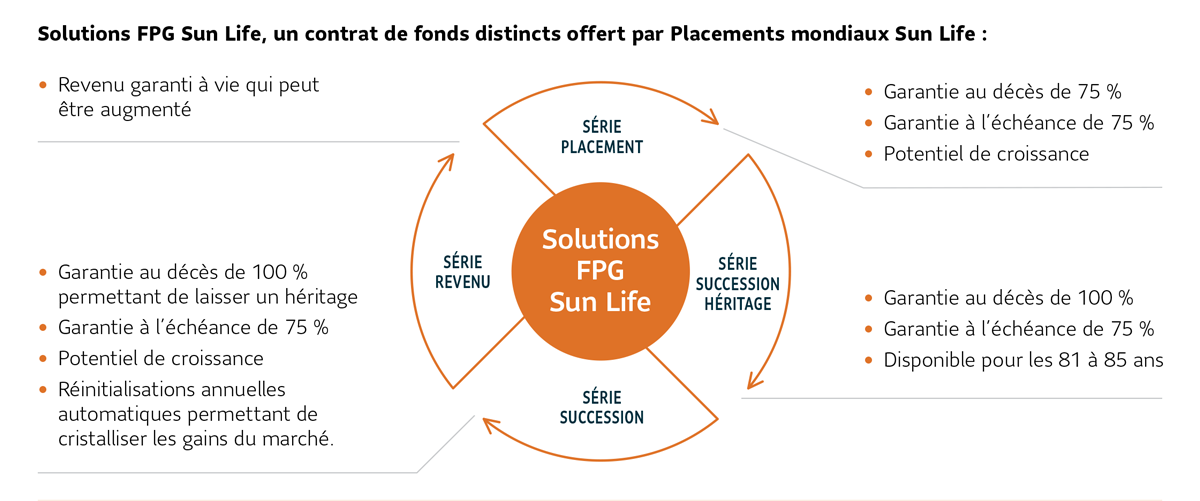 Un graphique en forme de trèfle à trois feuilles représente le produit Solutions FPG Sun Life, un contrat de fonds distincts offert par Placements mondiaux Sun Life. Chacune des feuilles correspond à une série offerte au titre du contrat. La feuille du haut représente la série Placement et montre les avantages de cette série, soit une garantie au décès de 75 %, une garantie à l’échéance de 75 % et un potentiel de croissance. La feuille de gauche représente la série Revenu et indique que cette série offre un revenu garanti à vie qui peut être augmenté. La feuille de droite représente la série Succession et montre les avantages de cette série, soit une garantie au décès de 100 % qui aide l’investisseur à laisser un héritage, une garantie à l’échéance de 75 %, un potentiel de croissance et des réinitialisations annuelles automatiques permettant de cristalliser les gains du marché.