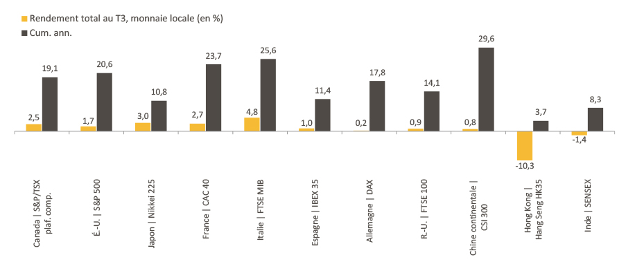 Ce graphique compare les rendements des marchés boursiers du monde entier au troisième trimestre de 2019.