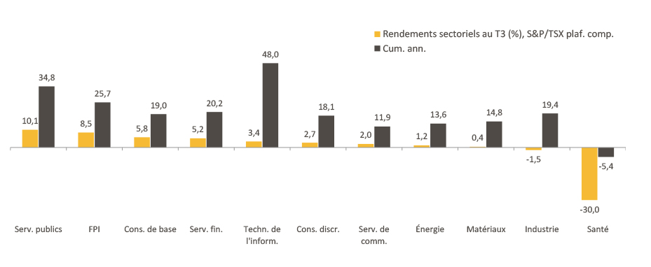 Ce graphique illustre les rendements des diverses catégories d’actifs de l’indice composé S&P/TSX au troisième trimestre de 2019. La première place revient aux services publics.