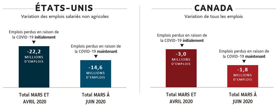Graphique 5 : Nombre d’emplois perdus pendant la pandémie au Canada et aux É.-U.