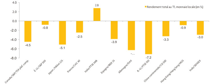 Ce graphique compare les rendements des marchés boursiers du monde entier au premier trimestre de 2018.