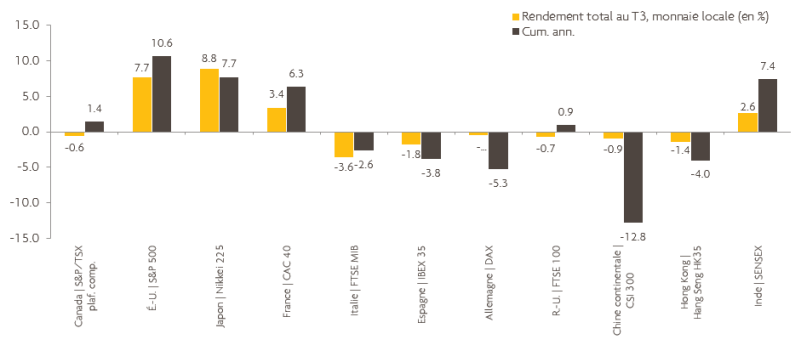 Ce graphique compare les rendements des marchés boursiers du monde entier au troisième trimestre de 2018 et depuis le début de l’année.