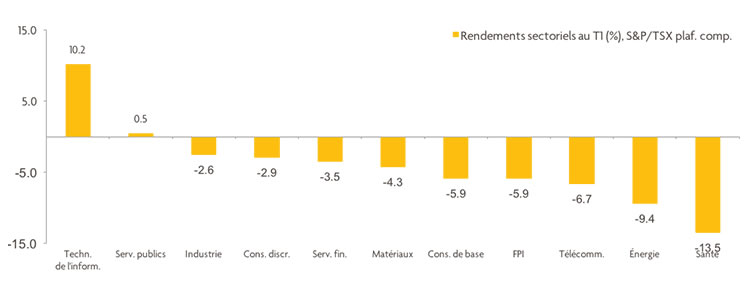Ce graphique illustre les rendements des diverses catégories d’actifs de l’indice composé S&P/TSX au premier trimestre de 2018. La première place revient aux technologies de l’information.