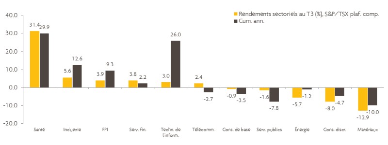 Ce graphique illustre les rendements des diverses catégories d’actifs de l’indice composé S&P/TSX au troisième trimestre de 2018. La première place revient à la santé.