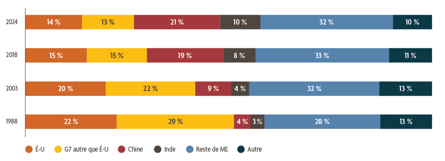Ce graphique illustre la contribution en pourcentage de six pays ou régions à la croissance du PIB mondial en termes de parité des pouvoirs d’achat. La part des États-Unis était de 22 % en 1988. Elle a progressivement diminué et devrait atteindre 14 % en 2024. La part du G7 hors États-Unis était de 29 % en 1988. Elle a progressivement diminué et devrait atteindre 13 % en 2024. En 1988, la part de la Chine était de 4 %. Elle a progressivement augmenté et devrait atteindre 21 % en 2024. La part de l’Inde était de 3 % en 1988. Elle a progressivement augmenté et devrait atteindre 10 % en 2024. La part des autres marchés émergents était de 28 % en 1988. Elle a progressivement augmenté pour atteindre 33 % en 2018. En 2024, elle devrait s’établir à 32 %. La part des autres pays était de 13 % en 1988. Elle a progressivement diminué et devrait atteindre 10 % en 2024.