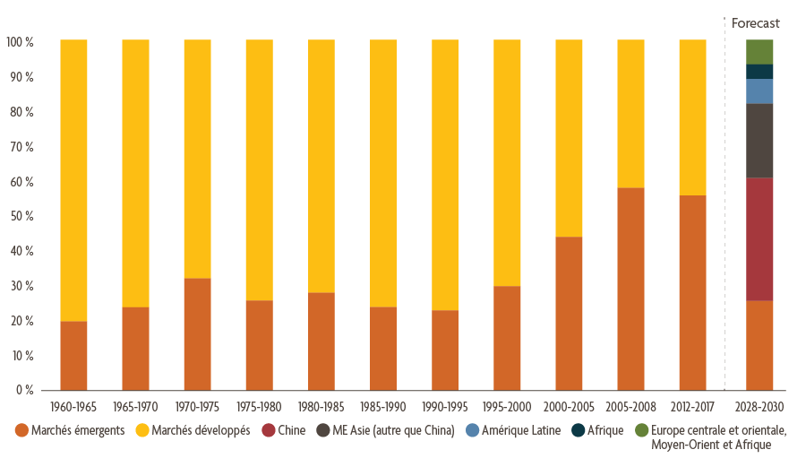 Ce graphique illustre la contribution en pourcentage de sept régions à la croissance du PIB réel mondial sur des périodes de plusieurs années. De 1960 à 2017, les marchés émergents ont de plus en plus contribué à la croissance du PIB mondial, malgré une légère diminution en cours de période. À l’inverse, les marchés nationaux ont de moins en moins contribué à la croissance du PIB. De 2028 à 2030, la contribution prévue des marchés émergents à la croissance du PIB réel mondial avoisine 75 %. Voici la liste des marchés émergents par ordre de contribution, de la plus élevée à la plus faible : Chine, marchés émergents asiatiques hors Chine, Amérique latine, zone « Europe centrale et orientale et Moyen-Orient », et Afrique.