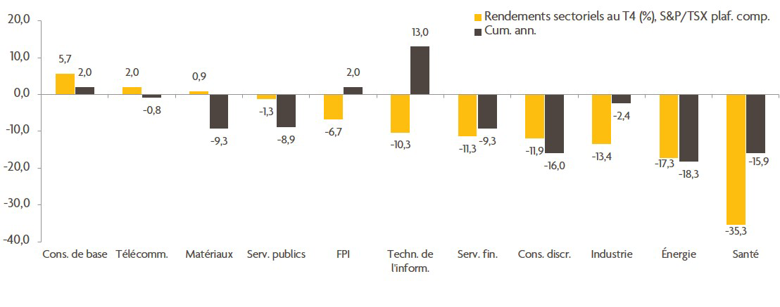 Ce graphique illustre les rendements des diverses catégories d’actifs de l’indice composé S&P/TSX au quatrième trimestre de 2018. La première place revient aux biens de consommation de base.
