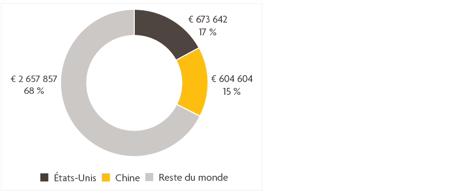 États-Unis : 17 %; Chine : 15 %; Reste du monde: 68 %