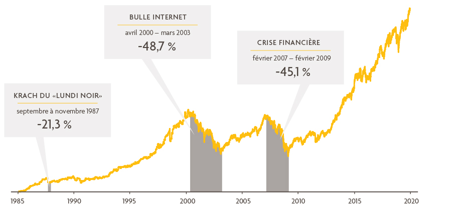 L’image est un graphique linéaire. L’axe des X comprend les années 1985 à fin 2019. L’axe des Y montre le rendement de l’indice MSCI World, mais ne comporte aucun chiffre. La ligne débute en 1985 sur l’axe des X et se termine tout en haut à la fin 2020. Le graphique comporte trois zones ombragées, qui commencent sur la ligne représentant le rendement et qui se terminent sur l’axe des X. La première zone indique KRACH DU « LUNDI NOIR », septembre à novembre 1987, -21,3 %. La deuxième zone indique BULLE INTERNET, avril 2000 – mars 2003, -48,7 %. La troisième zone indique CRISE FINANCIÈRE, février 2007 – février 2009, -45,1 %.