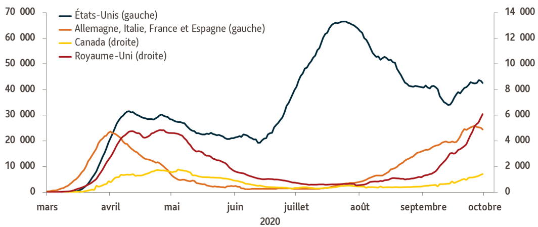 Graphique 1 : Compare la propagation de la COVID-19 au sein de grands pays