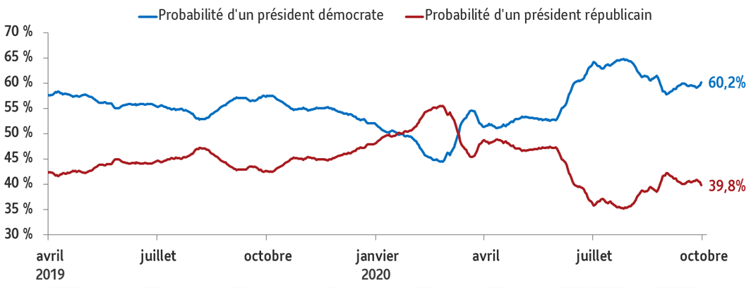 Graphique 2 : Compare les résultats de sondages sur le démocrate Joe Biden et le président Donald Trump