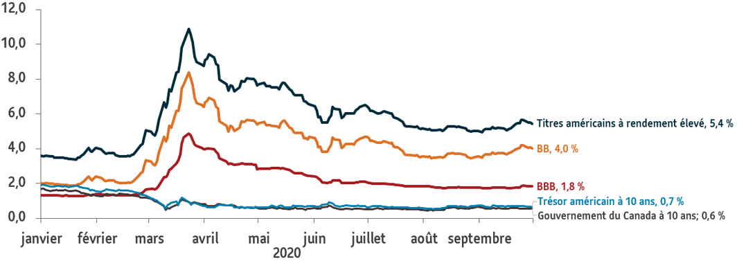 Graphique 4 : Compare le rendement entre les obligations de sociétés et les obligations d’État