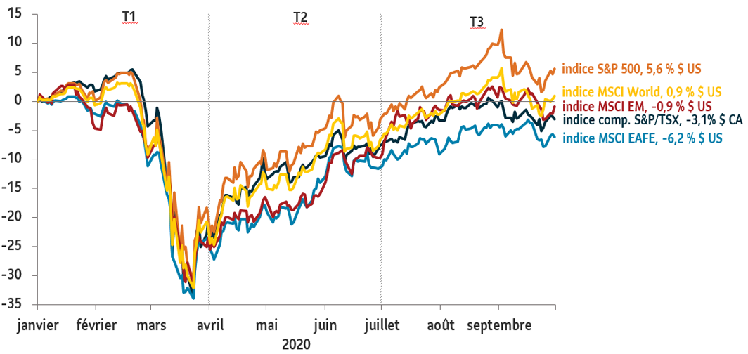 Graphique 5 : Illustre le rendement des principaux indices boursiers au T3