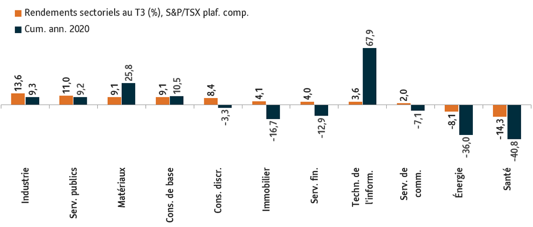 Graphique 6 : Montre le rendement des différents secteurs de l’indice composé S&P/TSX au T3