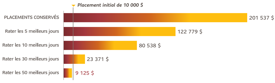 Le tableau montre comment le fait de rater les jours où le marché est le plus performant peut faire mal