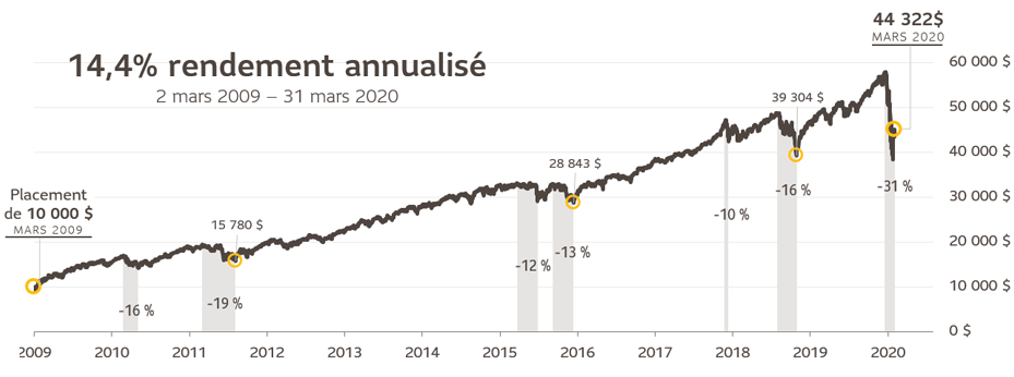 Le tableau montre le rendement du S&P 500 de mars 2009 à mars 2020