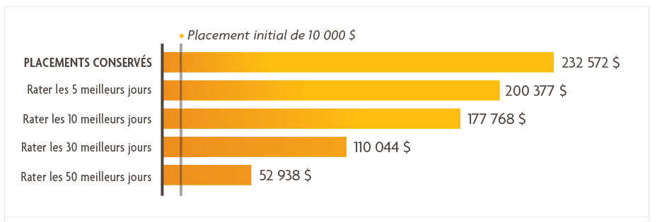 L’image est un diagramme à barres horizontales. Il n’y a pas d’axe des Y. La longueur de chaque barre représente un rendement en dollars. Une ligne verticale traverse toutes les barres horizontales pour marquer au début le placement initial de 10 000 $. Les barres, de haut en bas, montrent ce qui suit : PLACEMENTS CONSERVÉS : 232 572 $ Rater les 5 meilleurs jours : 200 377 $ Rater les 10 meilleurs jours : 177 768 $ Rater les 30 meilleurs jours : 110 044 $ Rater les 50 meilleurs jours : 52 938 $