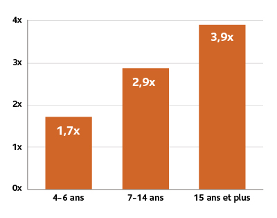 4-6 ans - 1,7x; 7-14 ans - 2,9x; 15 ans et plus - 3,9x.