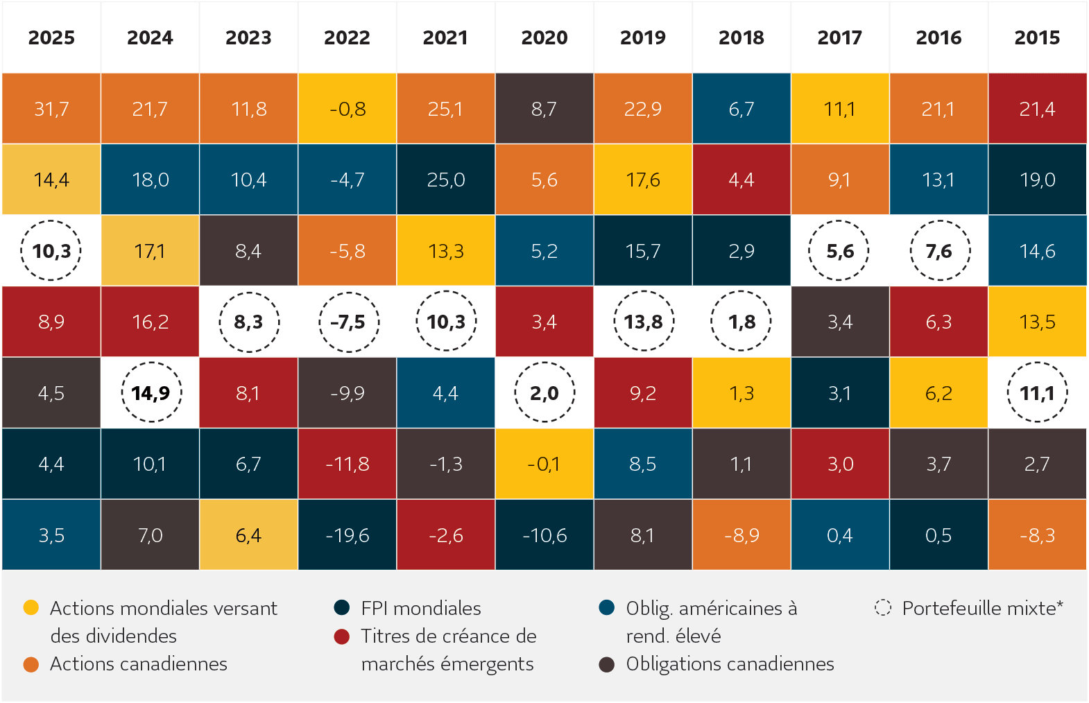 Le tableau est formé d’une série de cases de couleur indiquant chacune un pourcentage. Il affiche les années civiles 2012 à 2021. Il comporte 7 rangées de cases de couleur sous chaque année civile, chacune représentant une catégorie d’actifs productrices de revenu différente. Ces catégories d’actifs sont : actions mondiales versant des dividendes, actions canadiennes, FPI mondiales, titres de créance des marchés émergents, obligations américaines à rendement élevé et obligations de sociétés canadiennes. Il y a aussi un « portefeuille mixte » qui illustre ce qui se produit lorsqu’on combine ces catégories d’actifs. Pour chaque année, ces catégories d’actifs sont classées de la catégorie  offrant le rendement le plus élevé (en haut) à la catégorie affichant le rendement le plus faible (en bas). Le tableau révèle qu’il n’y a pas d’uniformité quant à la catégorie d’actifs qui affiche le meilleur rendement pour une année donnée. Les rendements du portefeuille mixte ont tendance à se situer au milieu chaque année, ce qui crée un profil de rendements annualisés plus homogène et régulier.